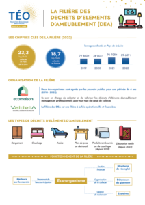 Déchets d'éléments d'ameublement TEO Pays de la Loire 2022