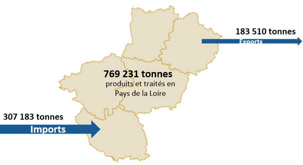 Bilan des imports et exports des déchets non dangereux non inertes en Installations de Stockage des déchets non dangereux non inertes Pays de la Loire