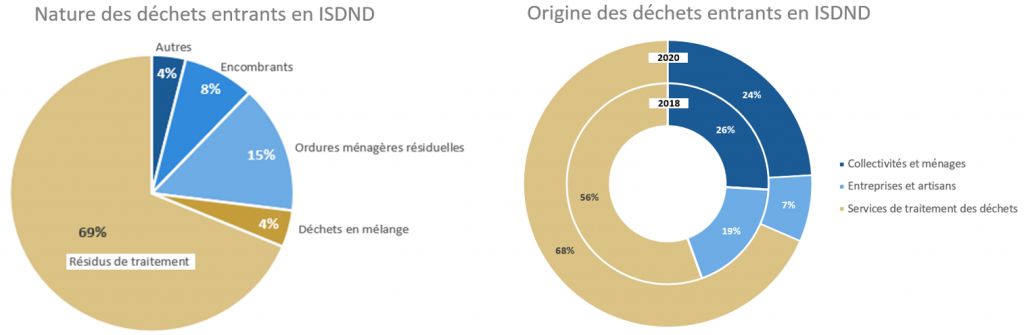 Nature et origine des déchets entrants en installations de Stockage des déchets non dangereux en Pays de la Loire