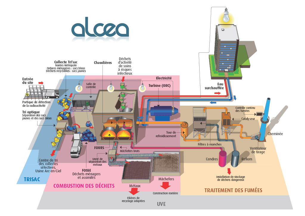 Schéma du principe de fonctionnement de l'usine Alcéa de Nantes Métropole - Valorisation énergétique des déchets non dangereux