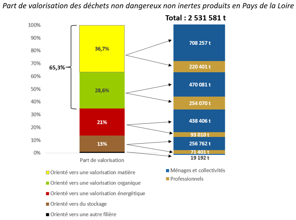 Part de valorisation des déchets non dangereux non inertes produits en Pays de la Loire - Centres de tri des déchets non dangereux non inertes