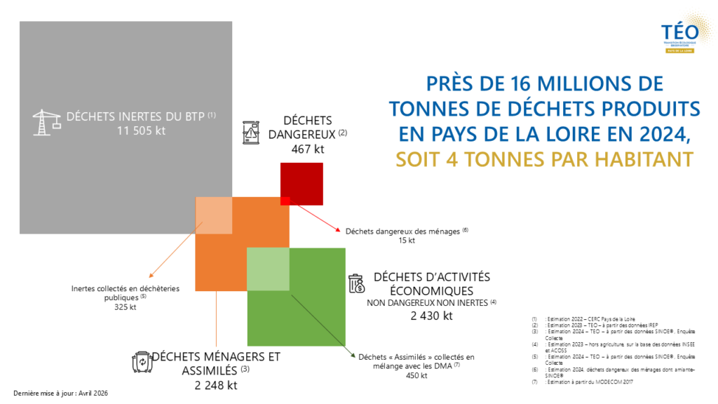 Production de déchets en Pays de la Loire