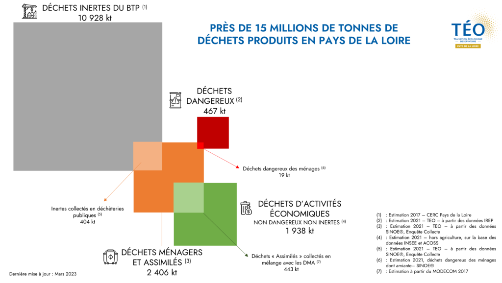 Bilan de la gestion des déchets Pays de la Loire