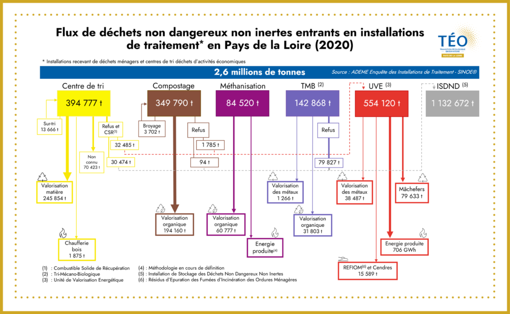 Bilan de traitement des déchets Pays de la Loire ITOM
