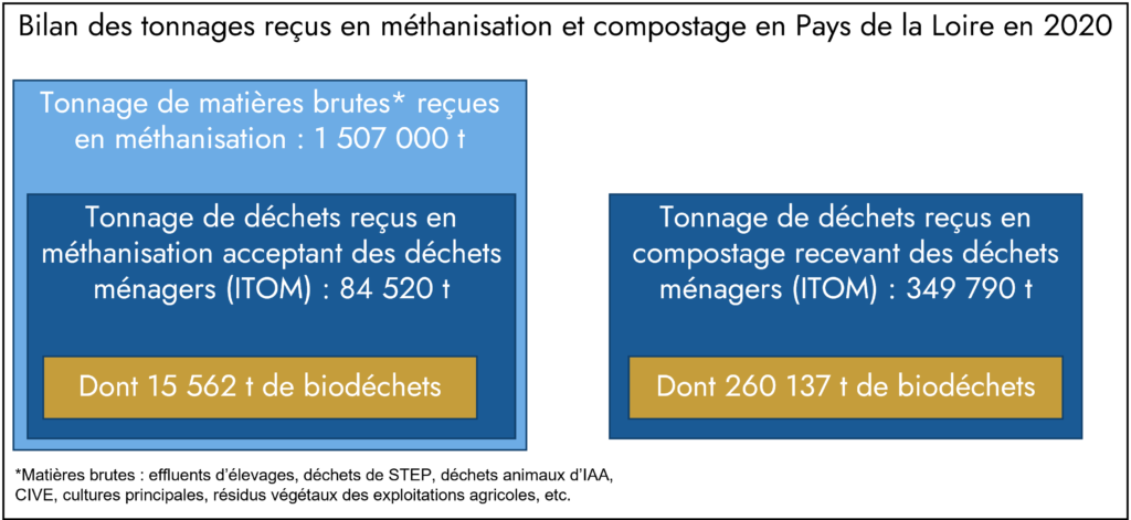 Bilan des tonnages de biodéchets traités en Pays de la Loire