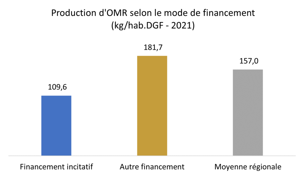 Production d'OMR selon le mode de financement du SPGD Pays de la Loire