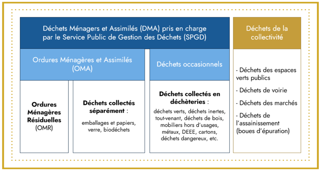 Schéma Déchets Ménagers et Assimilés (DMA) Pays de la Loire