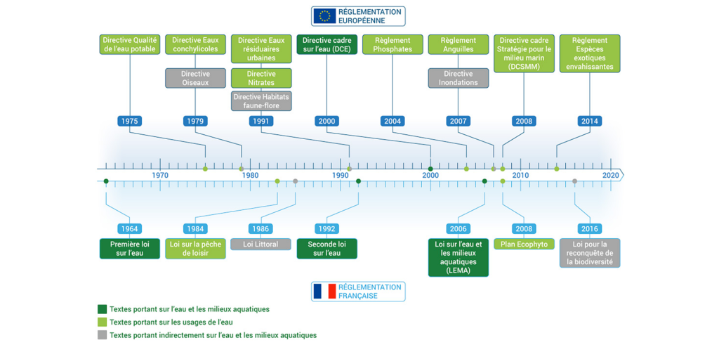 Réglementation européenne et nationale sur la gestion de l'eau