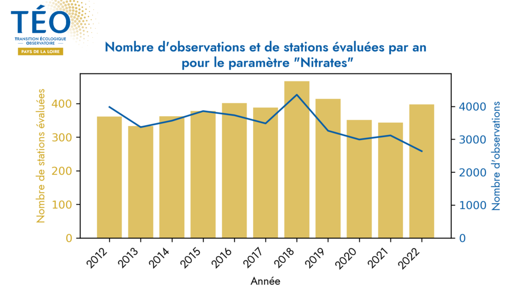 Evolution du nombre de mesures et des stations suivies pour le paramètres Nitrates en Pays de la Loire