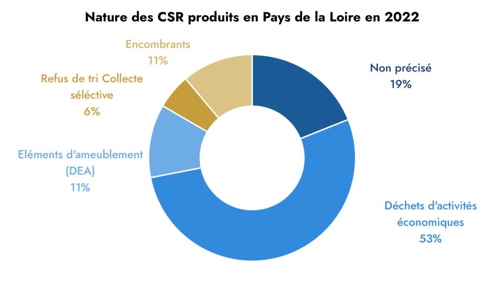 Nature CSR produits en Pays de la Loire 2022 TEO