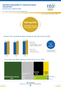 Chiffres clés Collecte Déchets Ménagers Assimilés TEO Pays de la Loire 2021