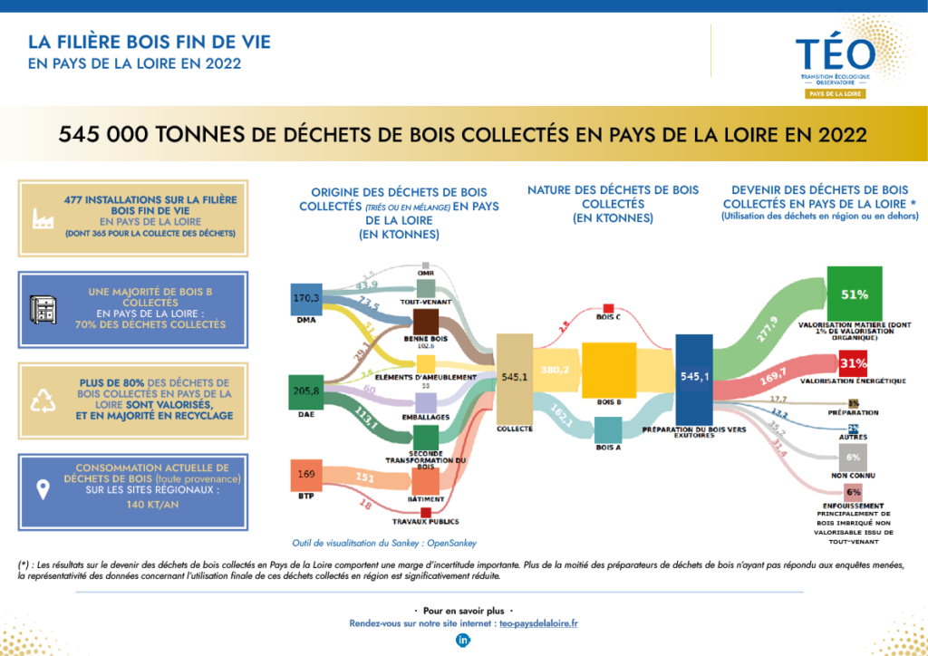 Etude bois fin de vie en Pays de la Loire 2022 - Infographie TEO Pays de la Loire - déchets de bois