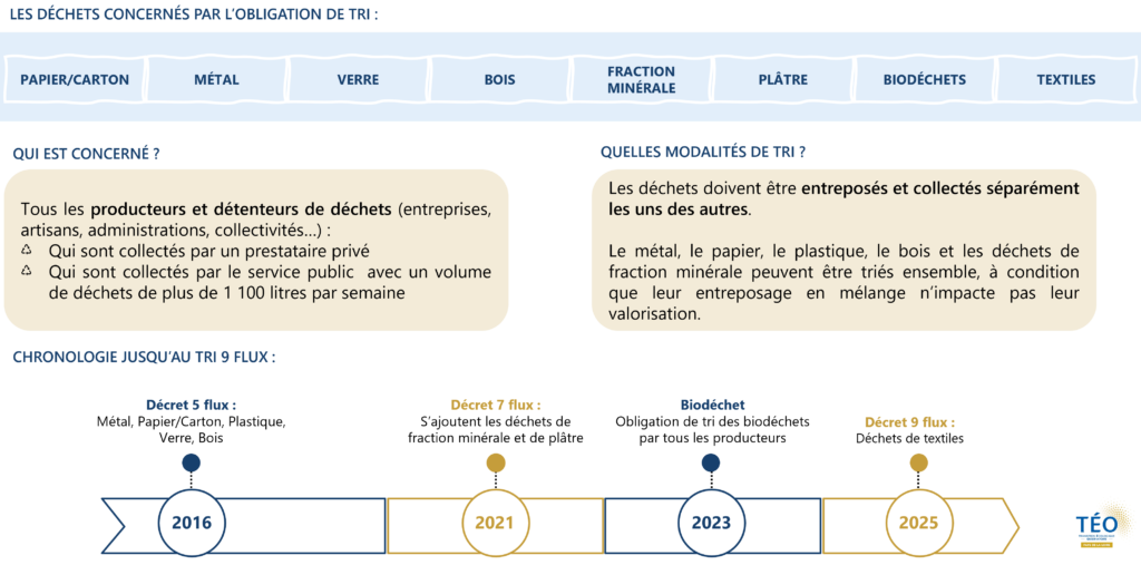 Le tri 5, 7, 9 flux Pays de la Loire TEO déchets DAE