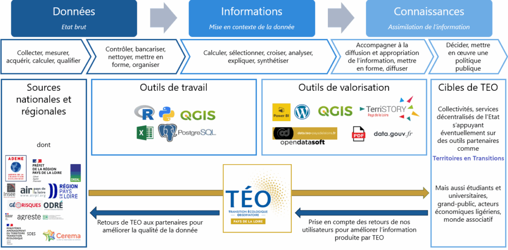 Description des rôles de TEO sur la chaîne de valeur de la donnée, afin de favoriser son appropriation par les collectivités