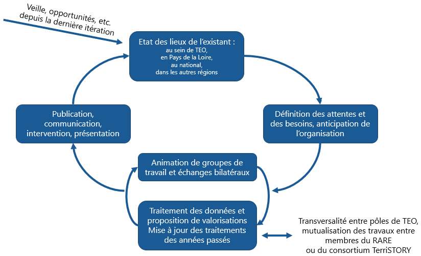 Description du fonctionnement cyclique du pôle Energie-Climat de TEO sur un an pour chaque thématique