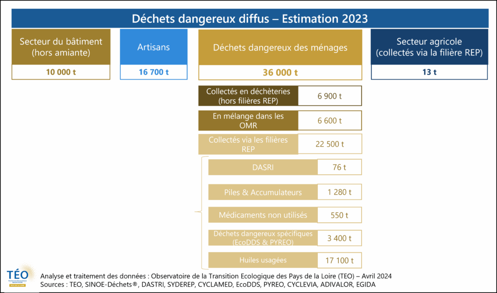 déchets dangereux diffus en Pays de la Loire 2023
