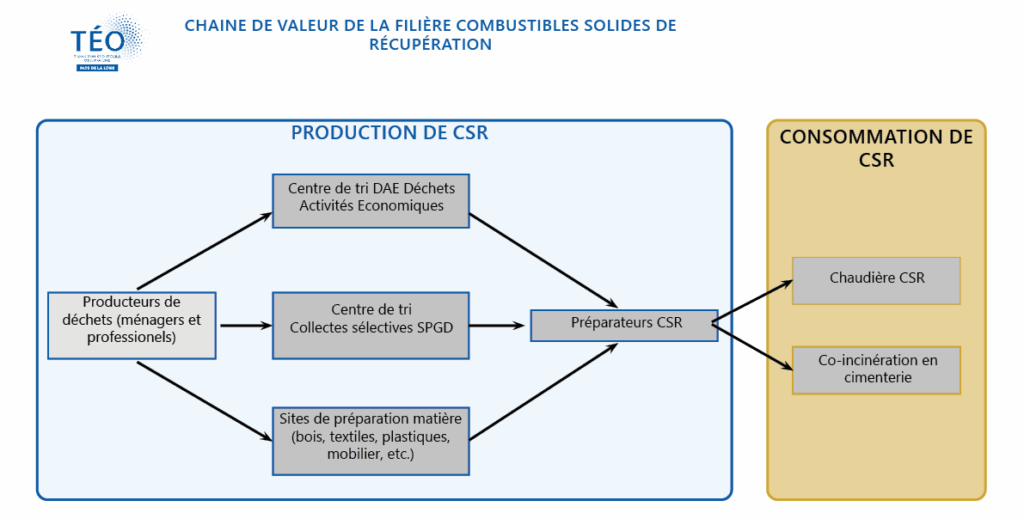 chaine valeur csr