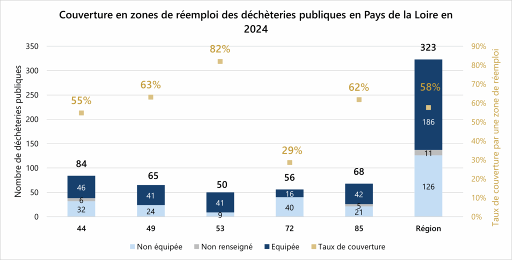 Couverture en zones de réemploi des déchèteries publiques en Pays de la Loire en 2024