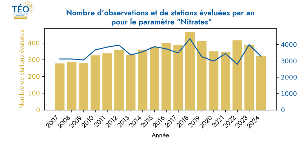 Nombre d'observations et de stations évaluées par an pour le paramètre Nitrates