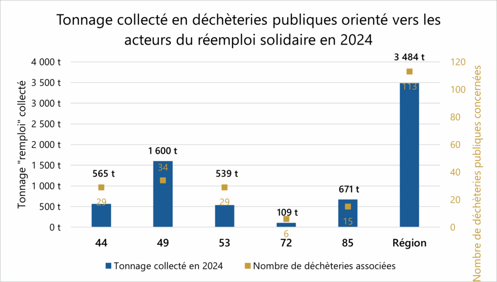 tonnage remploi dctpub 2024