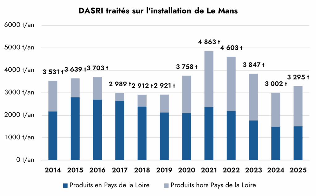 tonnage dasri lemans 2025