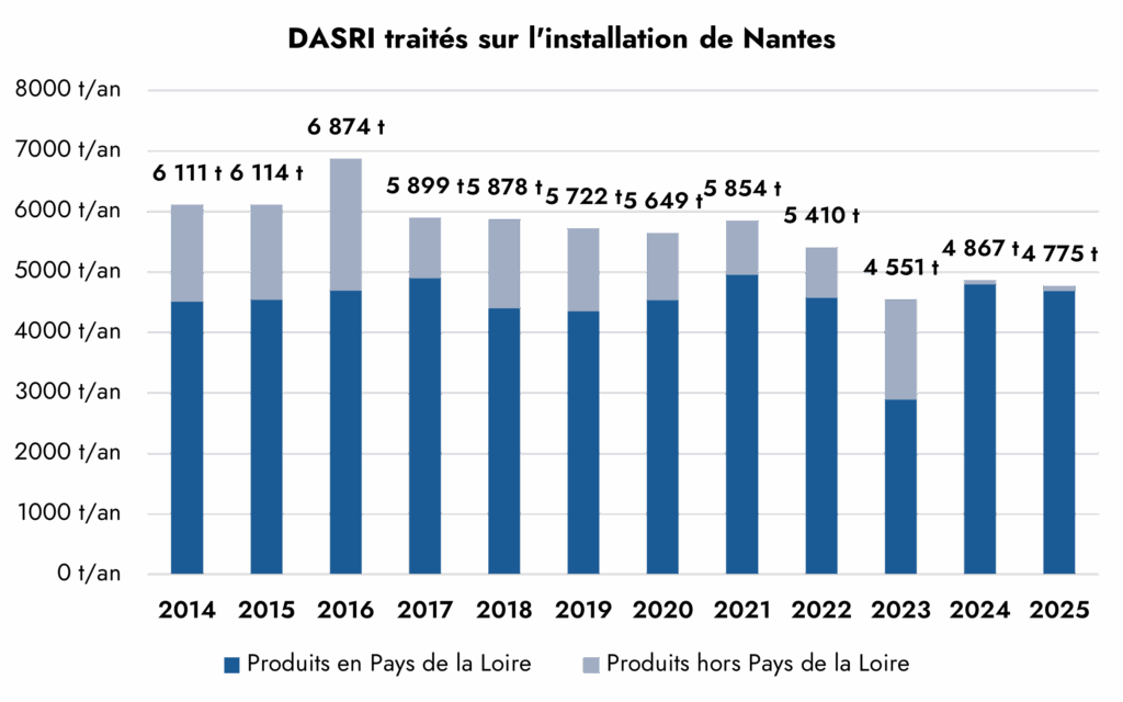 tonnage dasri nantes 2025