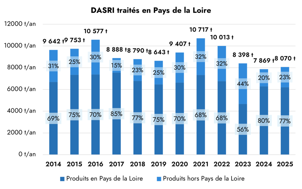 tonnage dasri pdl 2025